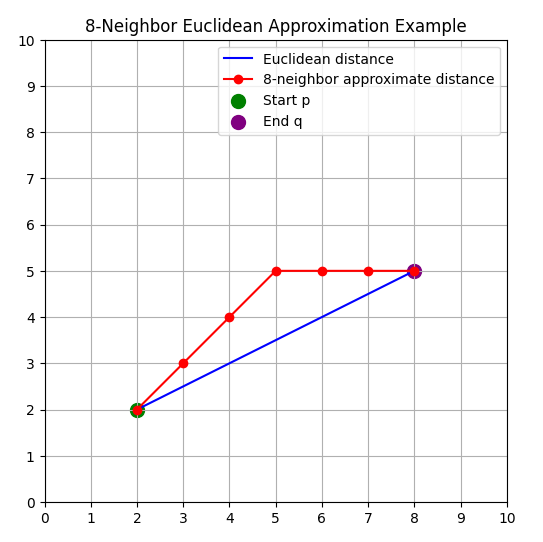 8-neighborhood Euclidean approximation）：